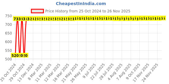 moglix.com Karma Ryder CH-22PC Aluminium Adjustable Walking Stick, 156-00019 karma Price History Graph from 25 Oct 2024 to 25 Nov 2025