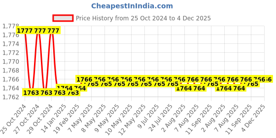 moglix.com Karma Ryder COMD-210 FC 100kg Alloy Steel Commode Folding Chair, 153-00036 karma Price History Graph from 25 Oct 2024 to 4 Dec 2025