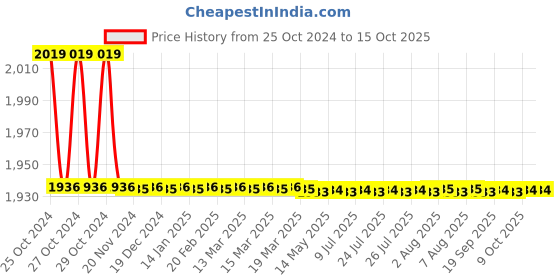 moglix.com Karma Ryder COMD-215 C Yellow &a; Brown Commode Folding Chair karma Price History Graph from 25 Oct 2024 to 14 Oct 2025