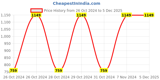 moglix.com Karma Ryder COMD-220 100kg Mild Steel Blue Commode Folding Chair, 153-00032 karma Price History Graph from 26 Oct 2024 to 5 Dec 2025