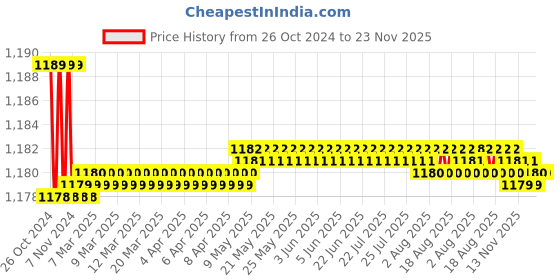 moglix.com Karma Ryder COMD-220 100kg Mild Steel Commode Folding Chair, 153-00012 karma Price History Graph from 26 Oct 2024 to 23 Nov 2025