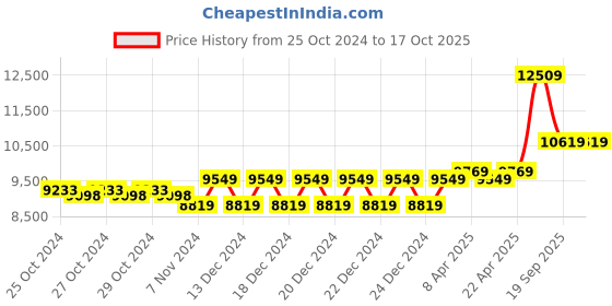 moglix.com Karma Ryder MWC-3 115kg Mild Steel Foldable Wheelchair karma Price History Graph from 25 Oct 2024 to 16 Oct 2025