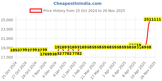 moglix.com Karma SM-150.5 F16 100kg Foldable Manual Wheel Chair, 132-00033 karma Price History Graph from 25 Oct 2024 to 25 Nov 2025