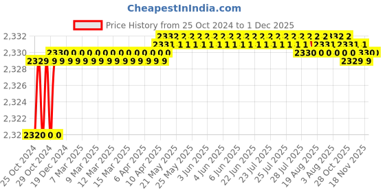 moglix.com Karma WK-51 Silver Adjustable Walker with Wheel, 158-00004 karma Price History Graph from 25 Oct 2024 to 1 Dec 2025