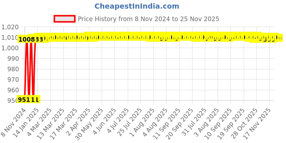 moglix.com Karma WS-131 Bronze Aluminum Adjustable Walking Stick, 157-00005 karma Price History Graph from 8 Nov 2024 to 24 Nov 2025