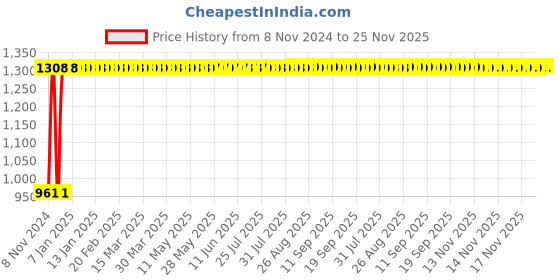 moglix.com Karma WS-420 Grey Aluminum Adjustable Walking Stick, 157-00007 karma Price History Graph from 8 Nov 2024 to 25 Nov 2025
