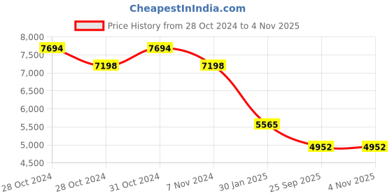 moglix.com katyayani Katyayan Dr Neem 1500 10 Litre Neem Oil Insecticide, K-6123 katyayani Price History Graph from 28 Oct 2024 to 3 Nov 2025