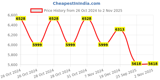 moglix.com katyayani Katyayan Dr Neem 300 10 Litre Neem Oil Insecticide, K-6121 katyayani Price History Graph from 26 Oct 2024 to 2 Nov 2025
