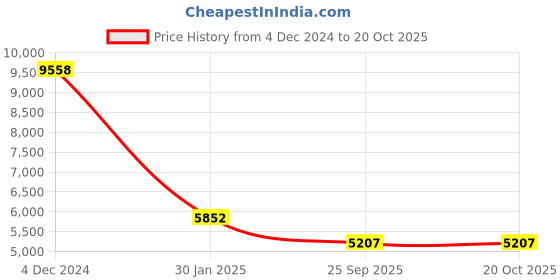 moglix.com katyayani Katyayan Dr Neem 3000 10 Litre Neem Oil Insecticide, K-6122 katyayani Price History Graph from 4 Dec 2024 to 20 Oct 2025