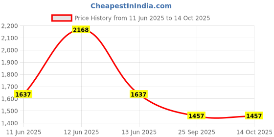 moglix.com Katyayani 1 Litre 2-in-1 Fogger for Thermal &a; Cold Fogging, K-350 katyayani Price History Graph from 11 Jun 2025 to 14 Oct 2025