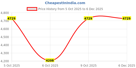 moglix.com Katyayani 1 Litre Bifenzo Bifenthrin 10% EC Insecticide, K-7642 (Pack of 5) katyayani Price History Graph from 5 Oct 2025 to 6 Dec 2025