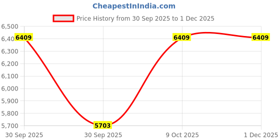 moglix.com Katyayani 1 Litre Bitraze Alkaloids 12% W/V Insecticide, K-7662 (Pack of 10) katyayani Price History Graph from 30 Sep 2025 to 30 Nov 2025