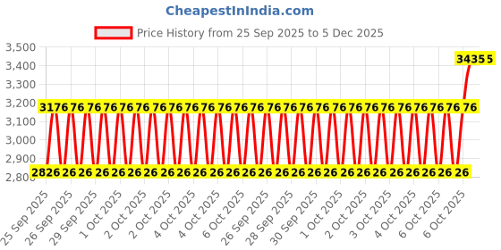 moglix.com Katyayani 1 Litre Dimethoate 30 % EC Demat Systemic Insecticide, K-292 (Pack of 5) katyayani Price History Graph from 25 Sep 2025 to 5 Dec 2025