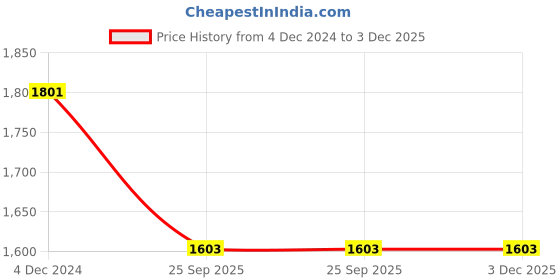 moglix.com Katyayani 1 Litre Mite Free Fenpyroximate 5% SC Insceticide, K-5622 katyayani Price History Graph from 4 Dec 2024 to 3 Dec 2025