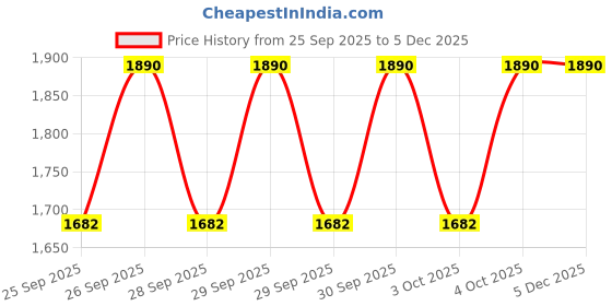 moglix.com Katyayani 1 Litre Mycinmax Kasugamycin 3% SL Fungicide, K-7607 (Pack of 2) katyayani Price History Graph from 25 Sep 2025 to 5 Dec 2025