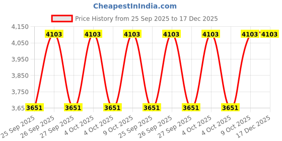 moglix.com Katyayani 1 Litre YieldBor Boron 10% SC Fertilizer, K-7149 (Pack of 3) katyayani Price History Graph from 25 Sep 2025 to 17 Dec 2025