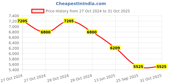 moglix.com Katyayani 10 Litre Dimethoate 30% EC Insecticide, K-293 katyayani Price History Graph from 27 Oct 2024 to 30 Oct 2025