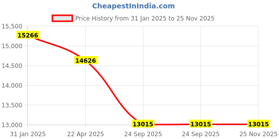 moglix.com Katyayani 10 Litre Pyriproxyfex Insecticide, K-5421 katyayani Price History Graph from 31 Jan 2025 to 24 Nov 2025