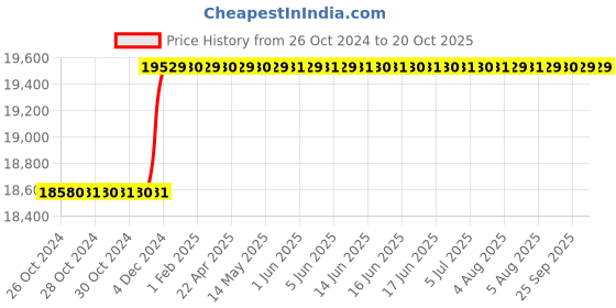 moglix.com Katyayani 10000ml Fennoxaprop P Ethyl 9.3% EC Selective Herbicide katyayani Price History Graph from 26 Oct 2024 to 20 Oct 2025