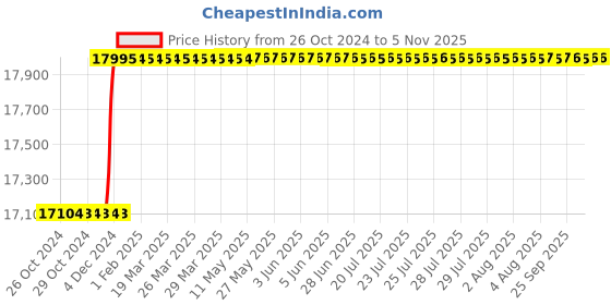 moglix.com Katyayani 10000ml Oxyfen Oxyflurofen 23.5% EC Selective Herbicide katyayani Price History Graph from 26 Oct 2024 to 4 Nov 2025