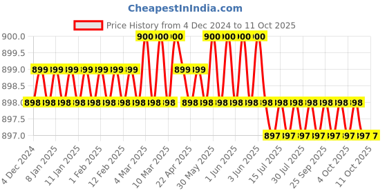 moglix.com Katyayani 1000ml Flowering Fertilizer Booster with Mix Micro Nutrient Super katyayani Price History Graph from 4 Dec 2024 to 11 Oct 2025
