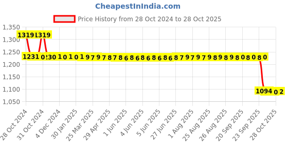moglix.com Katyayani 1000ml Imidacloprid 17.8 % SL Systemic Insecticide, IMD-178 katyayani Price History Graph from 28 Oct 2024 to 28 Oct 2025