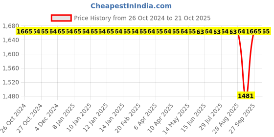 moglix.com Katyayani 1000ml Prodizole Propiconazole 13.9 % &a; Difenoconazole 13.9 % EC Broad Sprectrum Systemic Fungicide katyayani Price History Graph from 26 Oct 2024 to 20 Oct 2025