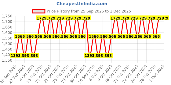 moglix.com Katyayani 100g All In One, 500 ml Nutritious, &a; 1Kg NPK 00 00 50 Combo, K-7279 katyayani Price History Graph from 25 Sep 2025 to 1 Dec 2025