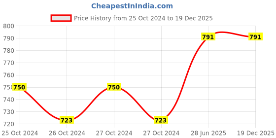 moglix.com Katyayani 100g Ammonium Molybnate 52% Fertilizer, K-5723 katyayani Price History Graph from 25 Oct 2024 to 19 Dec 2025