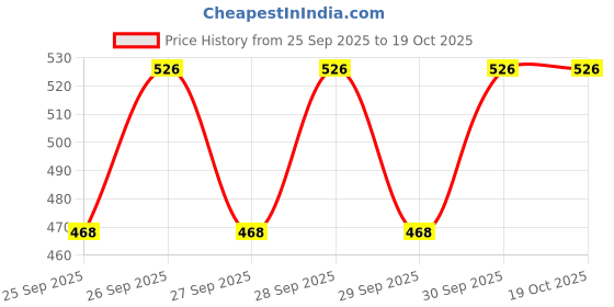 moglix.com Katyayani 100g Mix Micronutrient &a; 6g Accel Gro Plus Combo for Banana Growth, K-7011 katyayani Price History Graph from 25 Sep 2025 to 19 Oct 2025