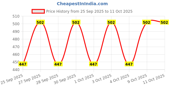 moglix.com Katyayani 100ml Fast &a; 100g Mix Micronutrient Combo for Garlic Bulb Growth, K-6986 katyayani Price History Graph from 25 Sep 2025 to 11 Oct 2025