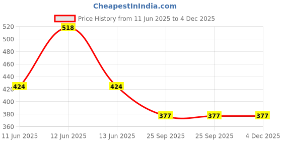 moglix.com Katyayani 100ml Finish It All in One Larvicide Organic Insecticide, K-409 katyayani Price History Graph from 11 Jun 2025 to 4 Dec 2025