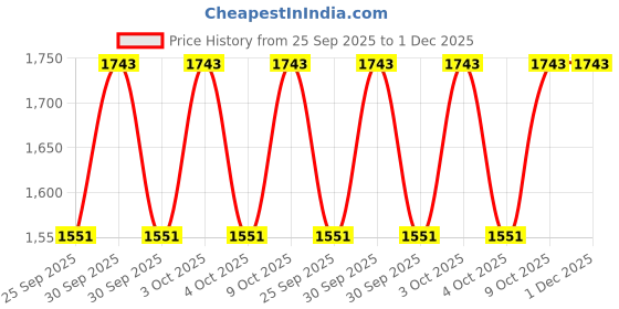 moglix.com Katyayani 100ml IMD 178, 250ml Dr Blight &a; 250ml Nutritious Combo for Watermelon, K-7269 katyayani Price History Graph from 25 Sep 2025 to 1 Dec 2025