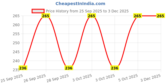 moglix.com Katyayani 100ml Insectora Beta Cyfluthrin 8.49% + Imidacloprid 19.81% W/W OD Chemical Insecticide, K-6820 katyayani Price History Graph from 25 Sep 2025 to 3 Dec 2025
