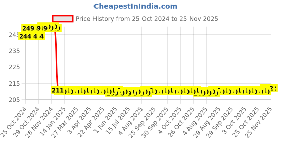 moglix.com Katyayani 100ml Silicon Super Spreader for Plants &a; Garden katyayani Price History Graph from 25 Oct 2024 to 24 Nov 2025