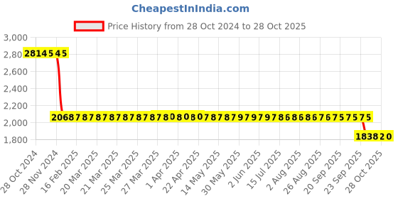 moglix.com Katyayani 10L Beauveria Bassiana Bio Insecticide katyayani Price History Graph from 28 Oct 2024 to 28 Oct 2025
