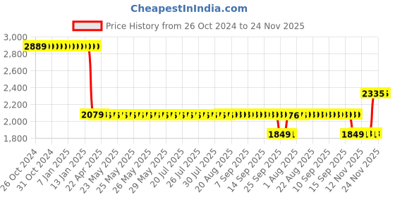 moglix.com Katyayani 10L Pseudomonas Fluorescence Bio Fungicide katyayani Price History Graph from 26 Oct 2024 to 24 Nov 2025