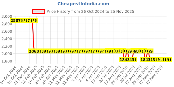 moglix.com Katyayani 10L Trichoderma Harzianum Bio Fungicide katyayani Price History Graph from 26 Oct 2024 to 24 Nov 2025