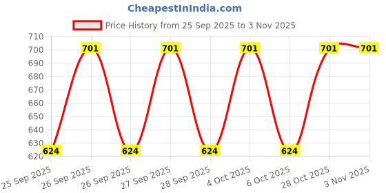 moglix.com Katyayani 12.5g Diclo Star Diclosulam 84% WDG Chemical Herbicide, K-6344 katyayani Price History Graph from 25 Sep 2025 to 3 Nov 2025