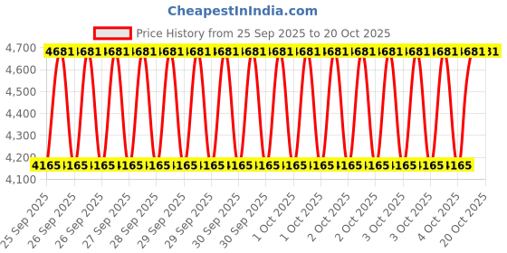 moglix.com Katyayani 134g BPH Super, Dinotefuran 15% &a; Pymetrozine 45% WG Chemical Insecticide, K-6680 (Pack of 10) katyayani Price History Graph from 25 Sep 2025 to 20 Oct 2025