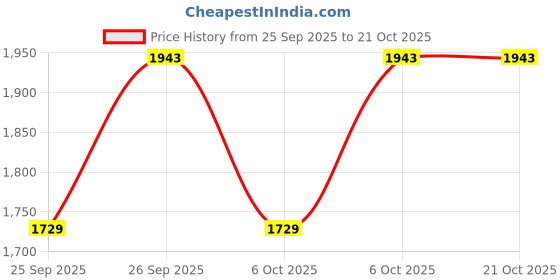 moglix.com Katyayani 150g BPH Super Pymetrozine 50% WG Systemic Chemical Insecticide, K-5777 (Pack of 4) katyayani Price History Graph from 25 Sep 2025 to 20 Oct 2025