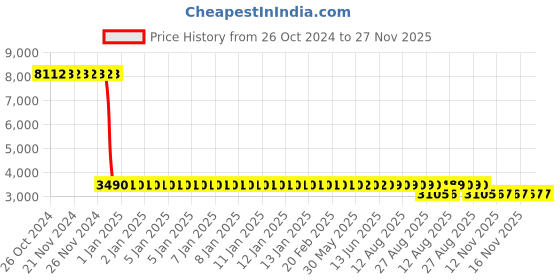 moglix.com Katyayani 1750ml Concor Difenoconazole 25% Ec Systemic Fungicide for All Plants &a; Home Garden katyayani Price History Graph from 26 Oct 2024 to 27 Nov 2025
