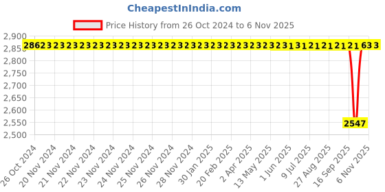 moglix.com Katyayani 1750ml Prodizole Propiconazole 13.9 % &a; Difenoconazole 13.9 % EC Broad Sprectrum Systemic Fungicide katyayani Price History Graph from 26 Oct 2024 to 5 Nov 2025