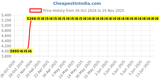 moglix.com Katyayani 18 Pcs 100g All in 1 Organic Fungicide Set for Plants, Flower, Vegetable, Mildew &a; Rust Blight Disease Control katyayani Price History Graph from 26 Oct 2024 to 24 Nov 2025