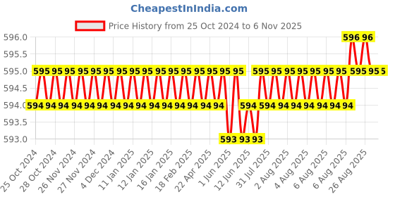 moglix.com Katyayani 1920g NPK Fertilizer for Plants katyayani Price History Graph from 25 Oct 2024 to 6 Nov 2025
