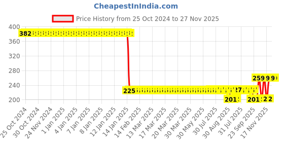 moglix.com Katyayani 1kg Trichoderma Harzianum Bio Fungicides Powder, K-5151 katyayani Price History Graph from 25 Oct 2024 to 27 Nov 2025