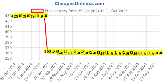 moglix.com Katyayani 1L Azospirillum Nitrogen Fixing Bio Fertilizer, K-77 katyayani Price History Graph from 25 Oct 2024 to 10 Oct 2025