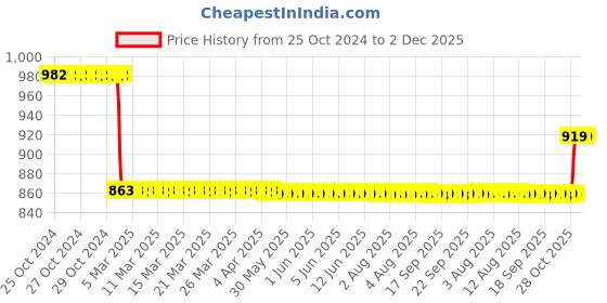 moglix.com Katyayani 1L Azospirillum Nitrogen Fixing Bio Fertilizer, K-78 (Pack of 3) katyayani Price History Graph from 25 Oct 2024 to 2 Dec 2025