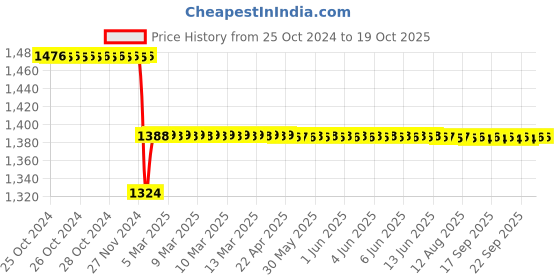 moglix.com Katyayani 1L Azospirillum Nitrogen Fixing Bio Fertilizer, K-79 (Pack of 5) katyayani Price History Graph from 25 Oct 2024 to 17 Oct 2025