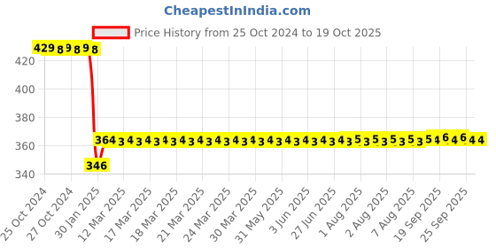 moglix.com Katyayani 1L Azotobacter Nitrogen Fixing Bio Fertilizer, K-73 katyayani Price History Graph from 25 Oct 2024 to 18 Oct 2025